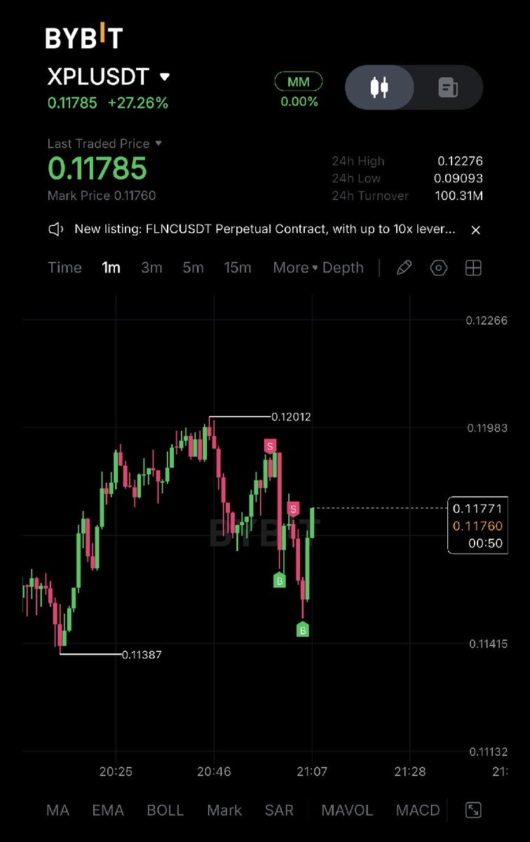 pt0rax's tweet photo. plasma:native USDT 2 SHORTS 25.0x / 10.0x

ROI: +39.80% 25
EnP: 0.11871
ExP: 0.11682

ROI: +14.37% 10
EnP: 0.11688
ExP: 0.11520

#PlasmaXPL #Bybit https://t.co/pO3YuIaaqg