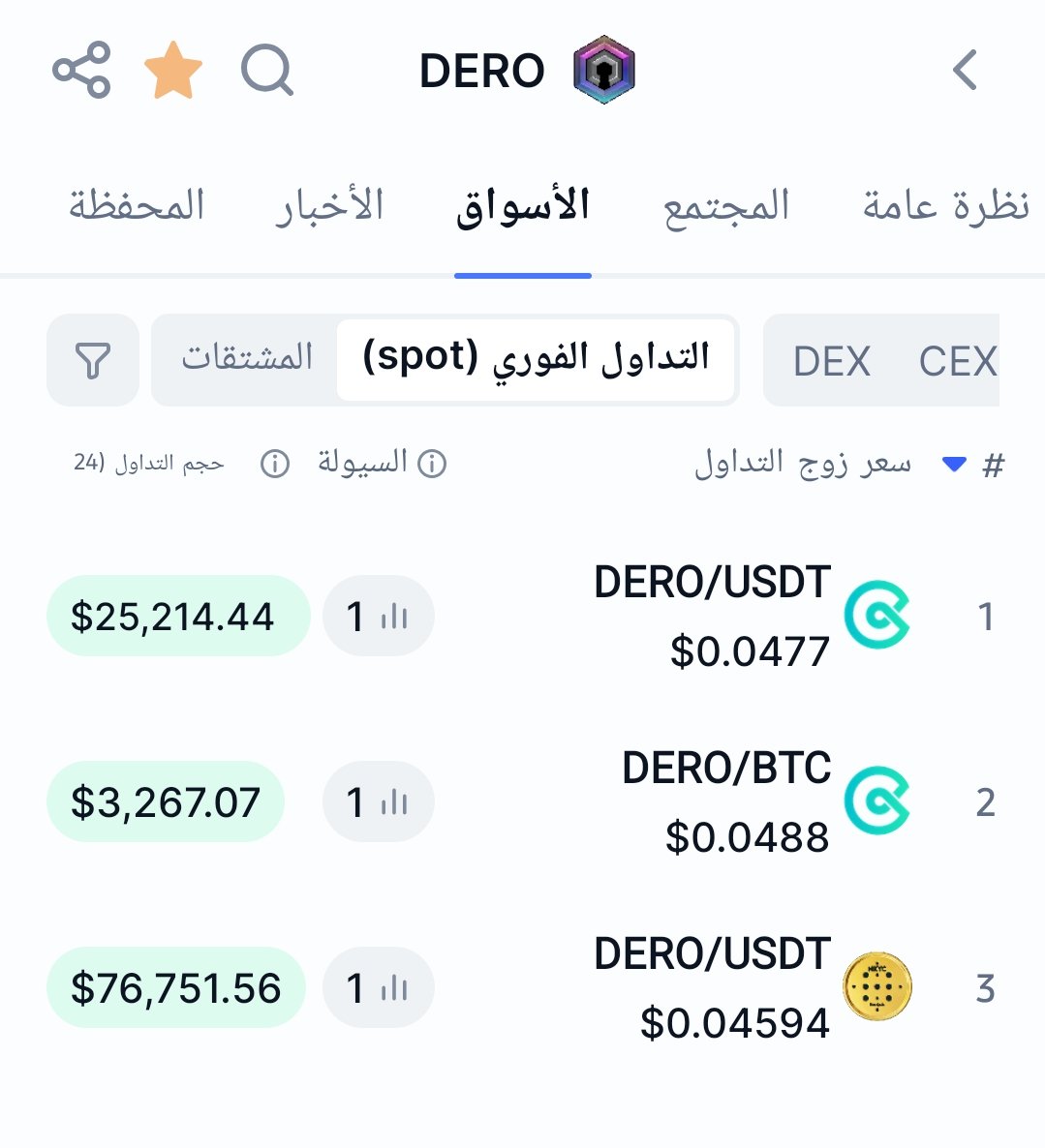 ALT9MAN's tweet photo. $DERO Up to 🗿
0.03$ on NONKYC
0.045$ on CoinEx
But what CoinMarketCap shows is adding Huge liquidity
I won't regret the $60 I put on Dero at 0.066, what ever this project it's, but who knows what the future will be! https://t.co/VECQ6AXYB6