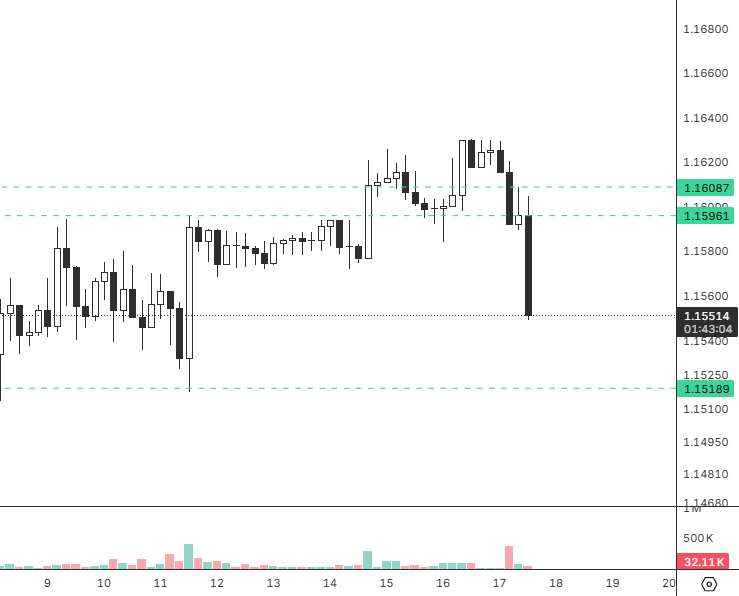 kidzevn's tweet photo. I did make a short trade on $EURUSD 2 days ago and forgot to post it. It's been doing well. Was a Turtle Soup of the high and right now going for liquidity below.

SL down to 1.159 to protect capital. Aiming for SSL. https://t.co/Fy4CuPBDi1