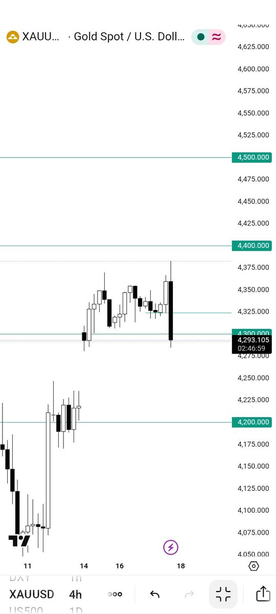 MiguelSolution1's tweet photo. @KojoForex Don't be speechless  higher-timeframe always win https://t.co/q6Jd84z7zV