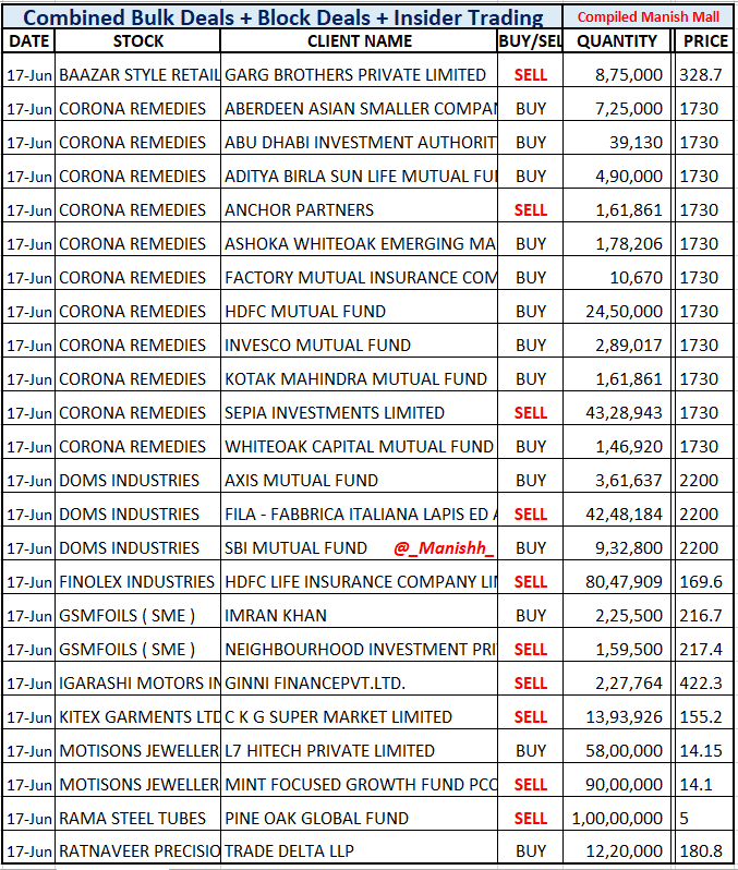 _Manishh_'s tweet photo. #BulkDeals #StyleBaazar
#CoronaRemedies Sepia
sells 7 % Now holds 12.7 % Eq
#Doms FILA Sells 7 % Eq
still holds 19 % Eq
Balance BUY Qty No Info yet
#FinolexInds HDFC Life EXITS
1.3 % Eq, NO Info of Buyers
#IgarshiMotors #Kitex
More deal NSE BSE site
I dont include Scalpers https://t.co/SGF6KHaioK