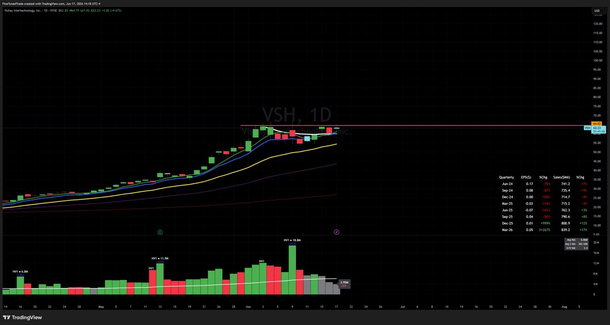 FinetunedTrade's tweet photo. $VSH - Basing and volume drying up. Multiple HV1 days. Looking ready to go higher. Beautiful inside day so far right below resistance. https://t.co/xpOYvliqF1