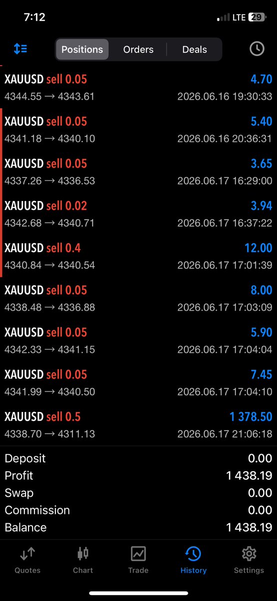 _GoldFather_'s tweet photo. I told you all gold will trap some buyers today and take all their profit 😂
Made over $1,400 from this move with my small capital while @KojoForex and his fellow gold diggers got shocked for holding a buy position 😂 https://t.co/AhwsQZumfz