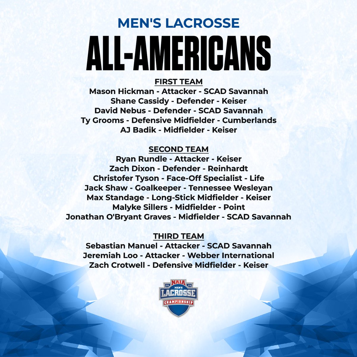 AACsports's tweet photo. 🥍TOP HONORS🥍

15 #AACMLAX athletes earn 2026 #NAIAMLAX All-America Team accolades

➡️ https://t.co/PNJOgs41Cy

#ProudToBeAAC | #TheRightWayToPlay https://t.co/GC0IJjie2M