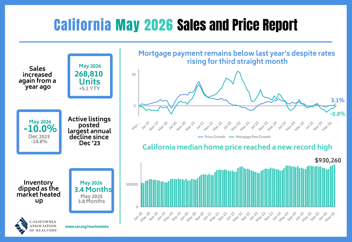 CAR_Media's tweet photo. California home sales rise from year-ago as median home price breaks a new record in May, C.A.R. reports. https://t.co/k1ADFQoXyQ https://t.co/V0FMl9vle1