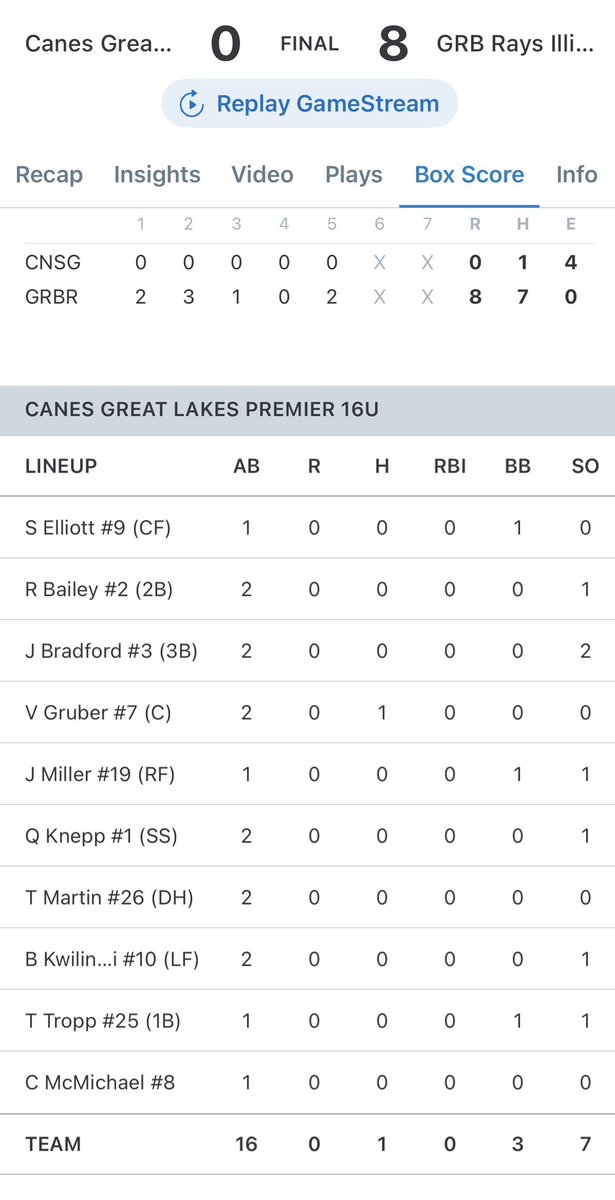 CanesGL_2028's tweet photo. @CanesGreatLakes 16U Premier drops 2nd #MPL26 game 0-8 in 5 inn. In game that didn’t start due to weather until 11:45 pm Tues evening and didn’t wrap up until 1:30 am, the bats stayed silent against some quality 💪’s from GRB Rays Illinois 16U.

@AaronDeMottt 5.2IP, 7K’s https://t.co/8FYwcoRxZ9