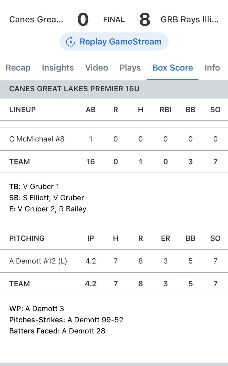 CanesGL_2028's tweet photo. @CanesGreatLakes 16U Premier drops 2nd #MPL26 game 0-8 in 5 inn. In game that didn’t start due to weather until 11:45 pm Tues evening and didn’t wrap up until 1:30 am, the bats stayed silent against some quality 💪’s from GRB Rays Illinois 16U.

@AaronDeMottt 5.2IP, 7K’s https://t.co/8FYwcoRxZ9