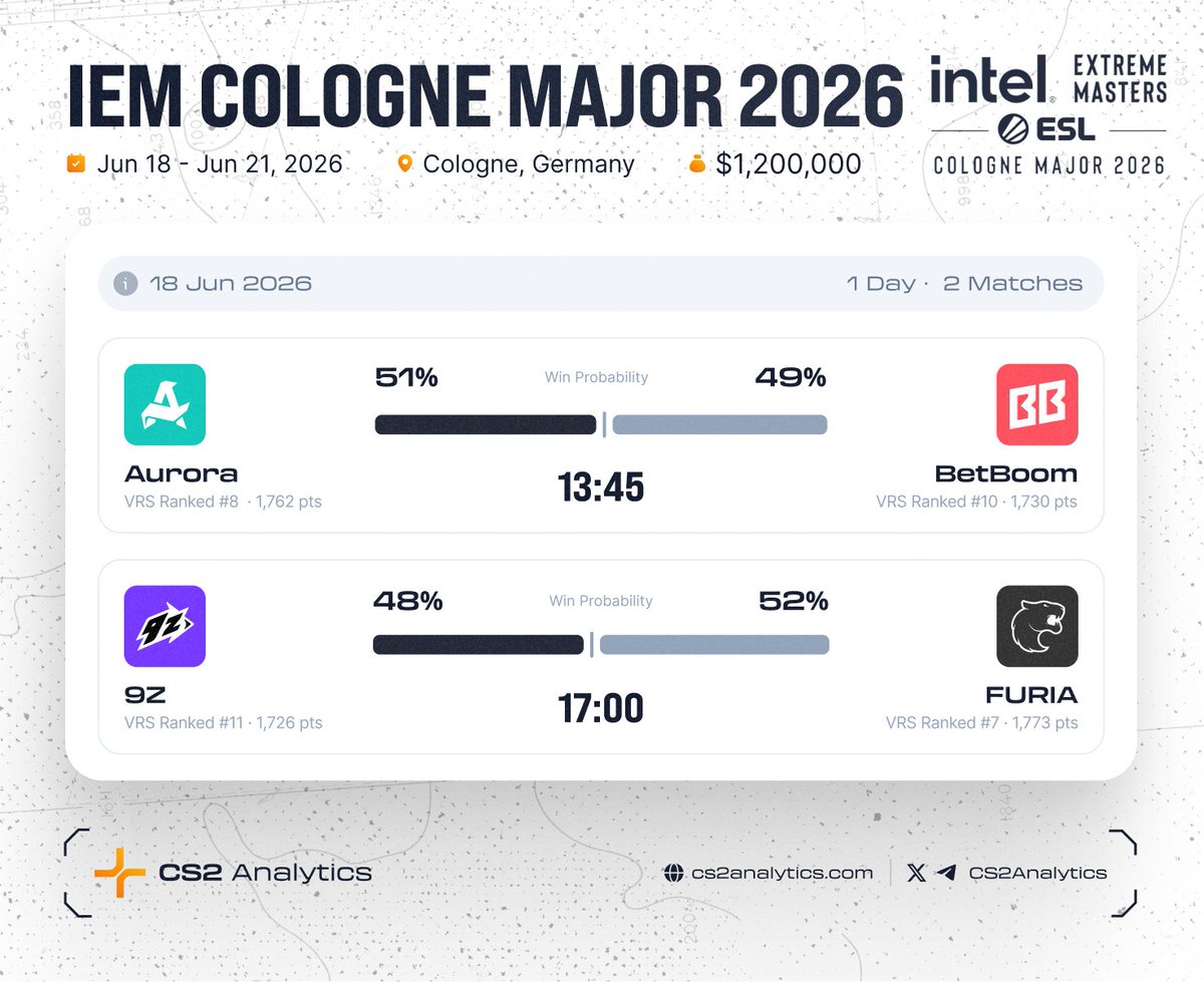 CS2Analytics's tweet photo. Match schedule for 18.06 of the Quarter-final!

IEM Cologne Major 2026 - Playoffs
June 18-21 · Cologne, Germany

Watch all matches LIVE on @CS2Analytics!
👉 https://t.co/TJQhwWWetG https://t.co/dN7q5LGj9R