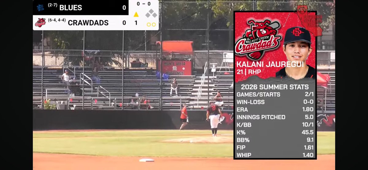 kalanijauregui_'s tweet photo. Tranfer Portal RHP out of SDSU🚨

Second start for @WCCrawdads 

Went 3 innings, 0runs, 2ks, 2bbs

FB: 89-91
SPL: 84-86
SL: 78-80

@FlatgroundApp @TreadHQ @Spencersundahl https://t.co/40d9zSvizs