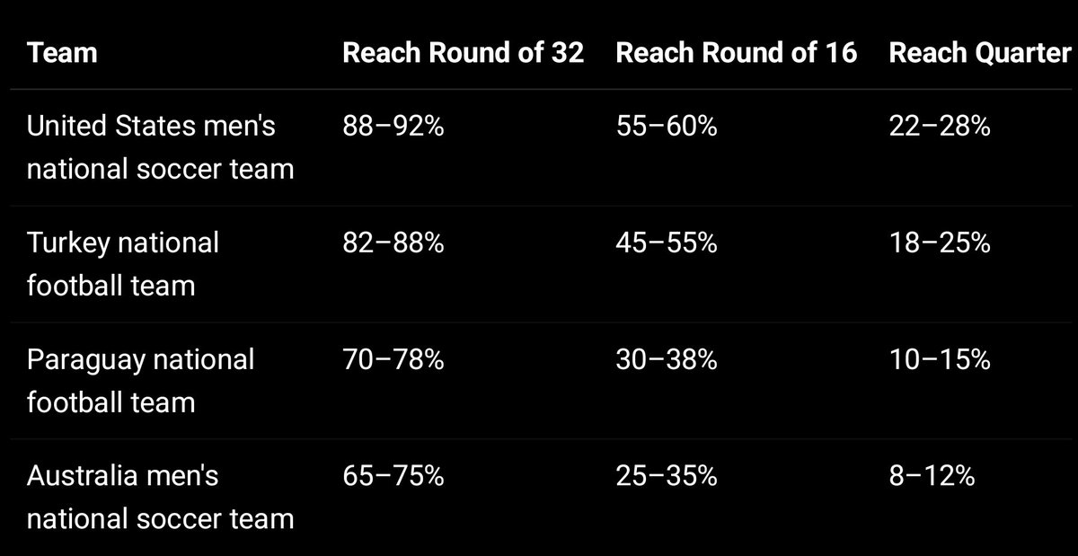 pwc002's tweet photo. @bonestaz @Bullfish13 @football360au Yup. It's just how the group stage plays out and style of play. Looking at probabilities, doesn't tell the whole story. Similar to how AC Milan consistently beat the teams top of the table, but would lose to teams that may not be as good on paper (not to say they're not talented) https://t.co/OB7YBA9Wxe