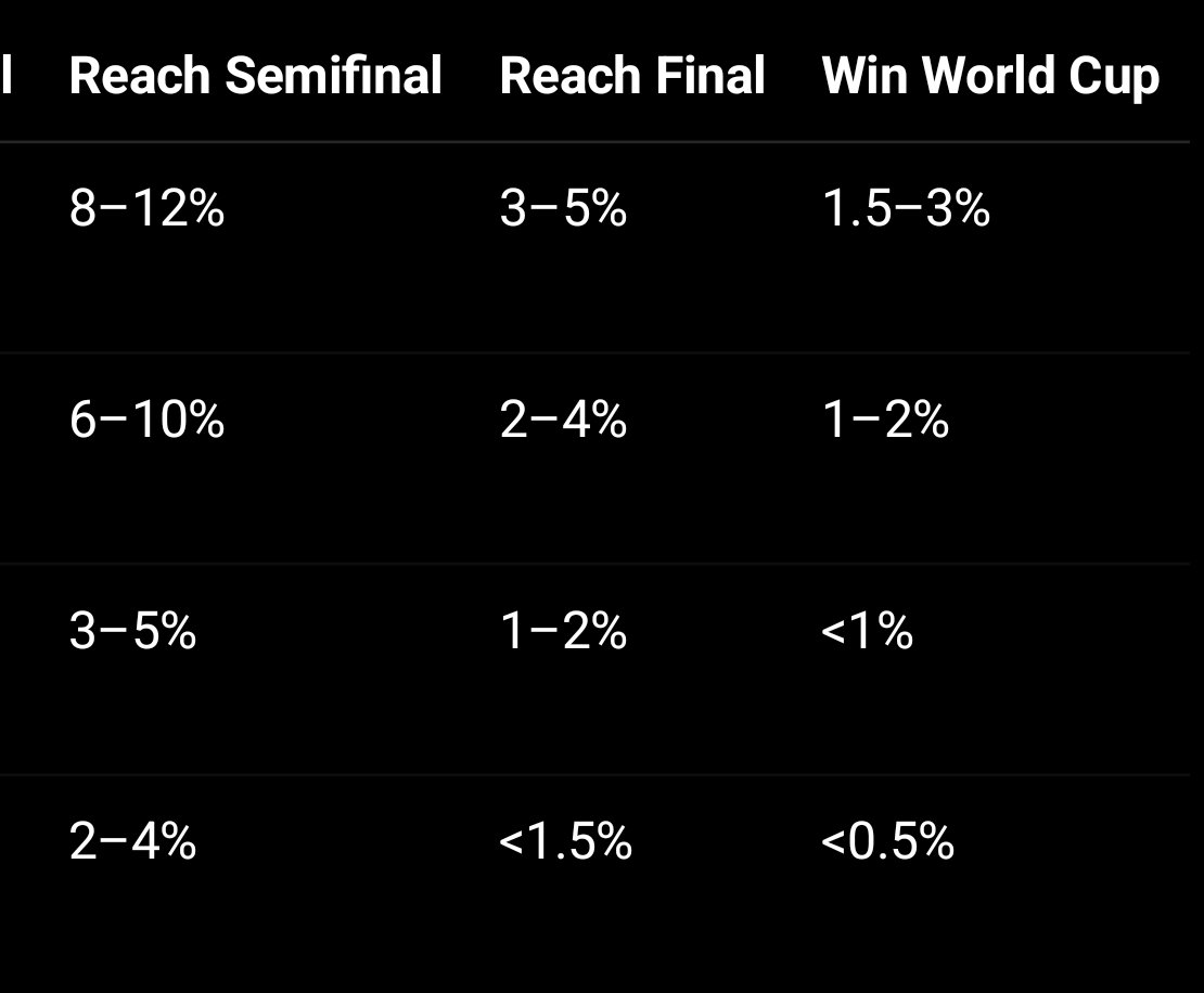 pwc002's tweet photo. @bonestaz @Bullfish13 @football360au Yup. It's just how the group stage plays out and style of play. Looking at probabilities, doesn't tell the whole story. Similar to how AC Milan consistently beat the teams top of the table, but would lose to teams that may not be as good on paper (not to say they're not talented) https://t.co/OB7YBA9Wxe