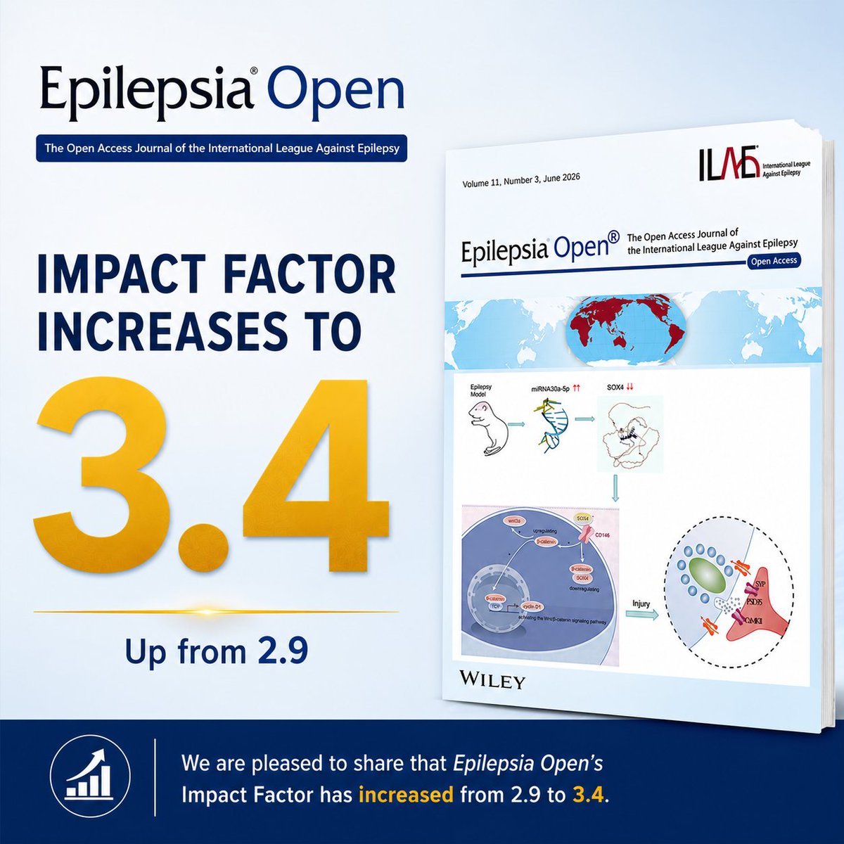 EpilepsiaOpen's tweet photo. We are pleased to share that Epilepsia Open's Impact Factor has increased 3.4.

Thank you to our authors, reviewers, Associate Editors, Editorial Board members, and readers for your continued support and contributions to the journal.

#Epilepsy  #ILAE #EpilepsiaOpen https://t.co/6Yv1ha9jIo