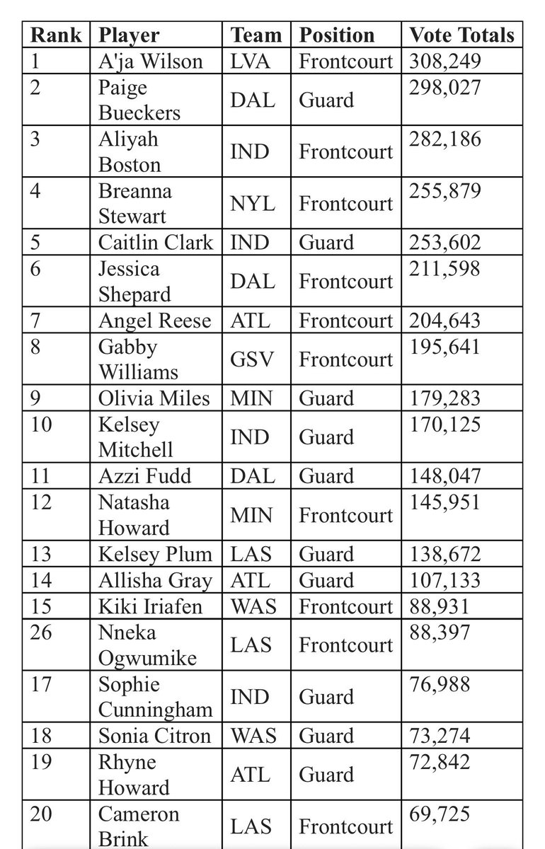 ESPN_WomenHoop's tweet photo. A’ja Wilson and Paige Bueckers were the top vote-getters in early returns of WNBA All-Star fan votes. A look at the top 20, as released Wednesday by the league. https://t.co/3sm8wc8yE7
