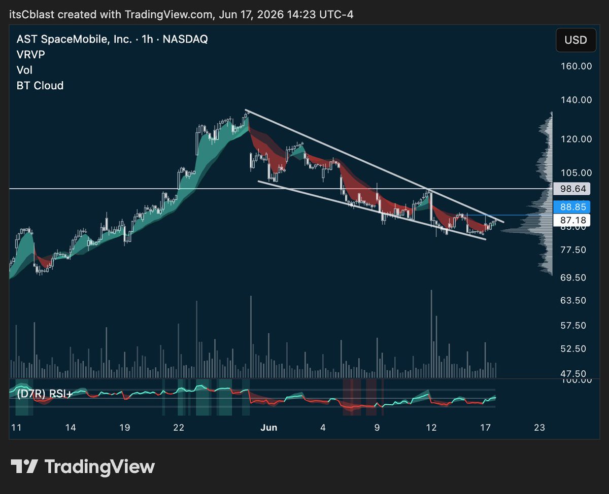 itsCblast's tweet photo. $ASTS calls for next week 📡

• Price is basing near the lower end of a falling wedge after a sharp pullback
• RSI is curling higher while price holds structure - early momentum shift
• $88-$90 reclaim is the first trigger zone
• $98.64 is the major breakout / confirmation level
• Above $98.64, this can squeeze fast back into the higher volume pocket

Invalidation is simple: lose the wedge low and the setup needs more time.

Risk defined. Upside asymmetric if buyers confirm. 📈