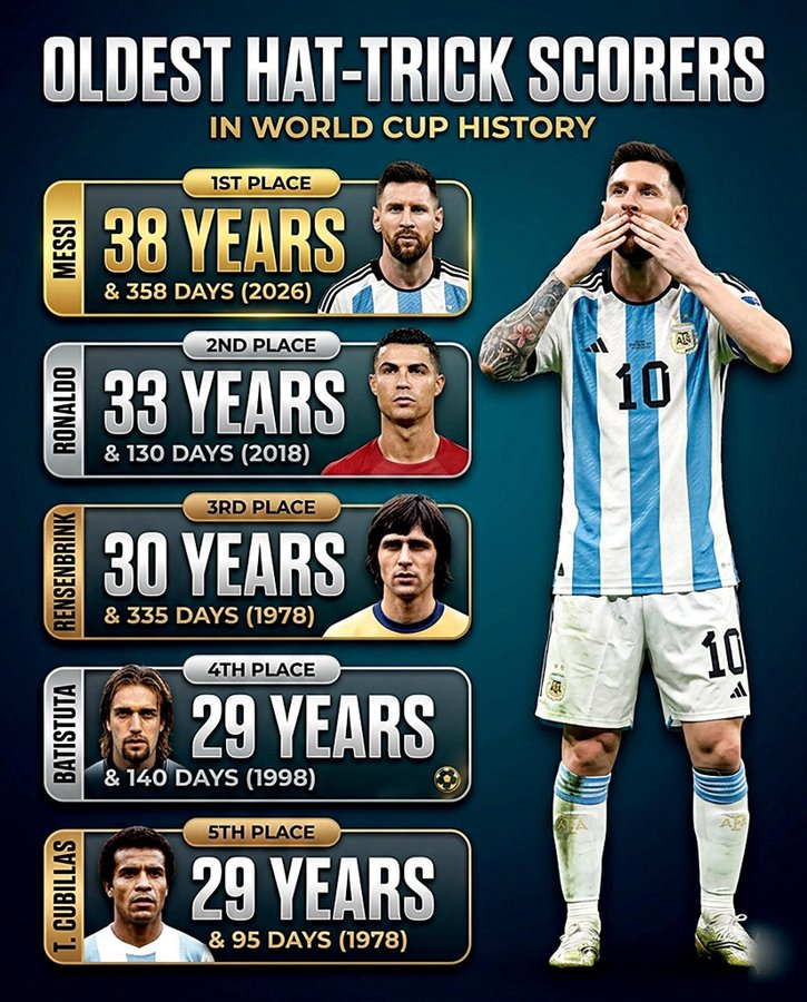 LeonSourov's tweet photo. Messi set a new record for being the oldest player to score a Hattrick in the World Cup. https://t.co/HxmtoCGj4v
