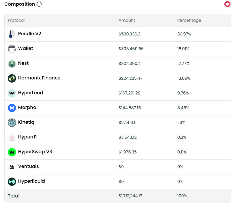 lordjorx's tweet photo. Manual DeFi on Hyperliquid is just inefficient.

I've been holding HYPE and kHYPE for months, but managing positions manually on @Morpho barely justifies the time. Once you factor in borrowing rates and the constant monitoring, the extra yield disappears.

@harmonixfi solves that by actively managing capital across Hyperliquid's money markets.

Two vaults worth looking at:

> haUSDC: Automatically allocates capital across the chain. Limited HyperEVM liquidity keeps rates well above what you'd typically find on mainnet.

> haKHYPE: Currently generating around 2.3x the staking benchmark. I wasn't able to get anywhere close to that managing my own position.

Of course, there's risk. But every position is fully transparent onchain, and you can inspect the underlying allocations directly through the @OctavFi link attached to each strategy.

I've decided to move part of my kHYPE into it.