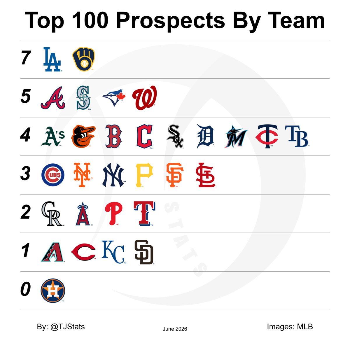TJStats's tweet photo. My Top 100 Prospects By Team https://t.co/aq18bAGXpL