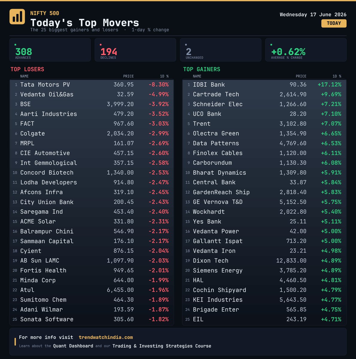 trendwatch_'s tweet photo. Nifty 500 · Today's Top Movers · 17 Jun 2026 https://t.co/IoQvOgQOrV
