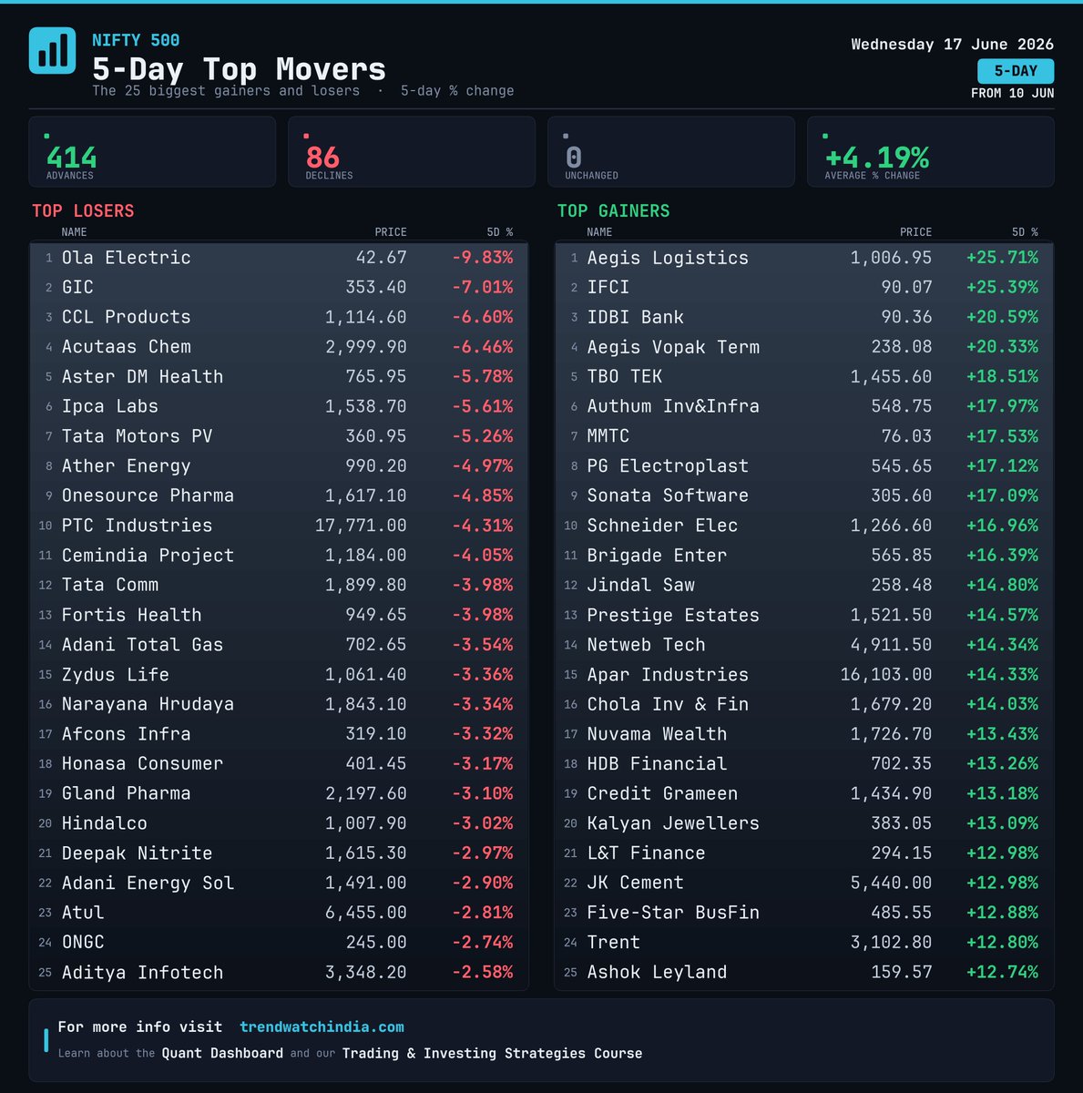 trendwatch_'s tweet photo. Nifty 500 · 5-Day Top Movers · 17 Jun 2026 https://t.co/ebimODVpLS