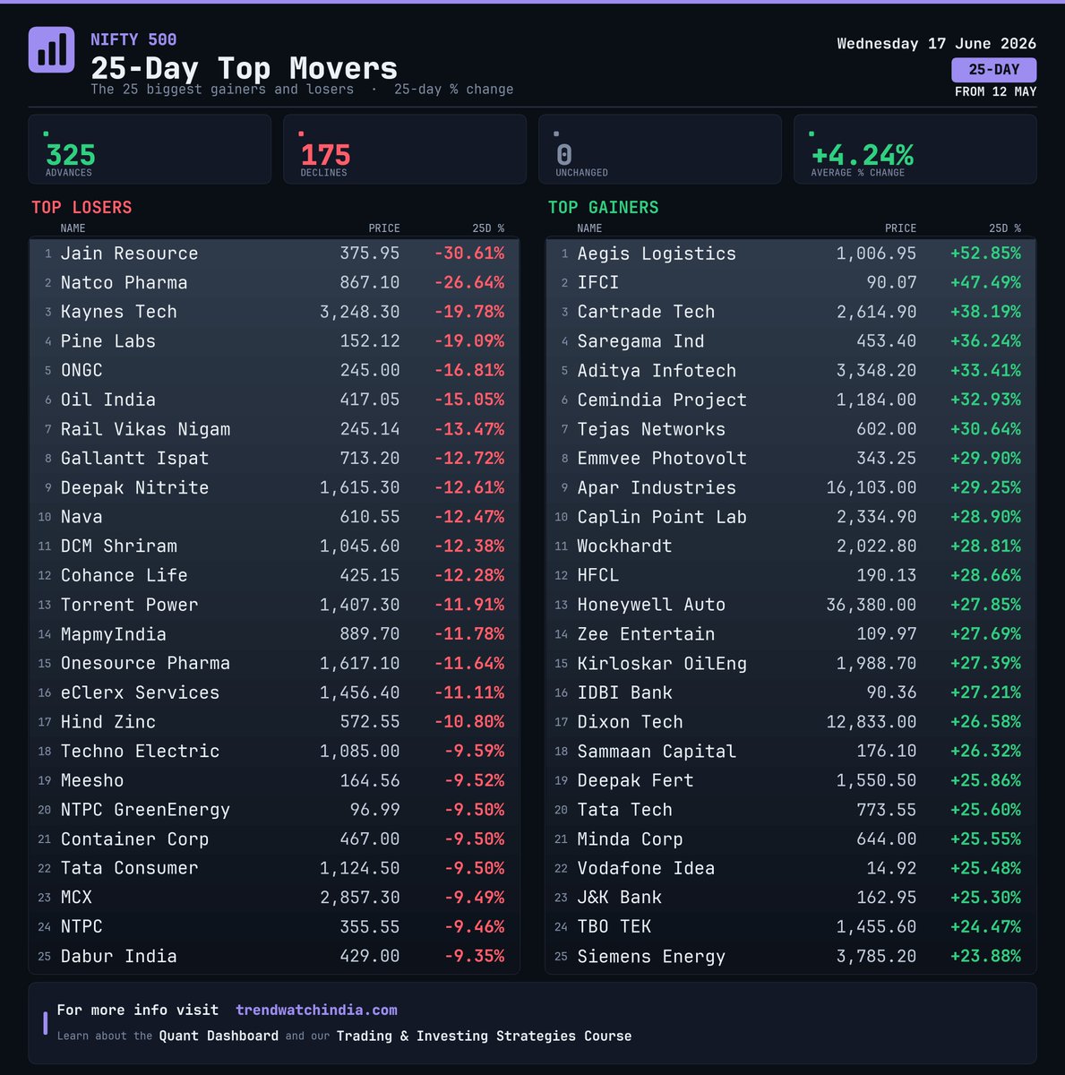 trendwatch_'s tweet photo. Nifty 500 · 25-Day Top Movers · 17 Jun 2026 https://t.co/cfDubutUfz
