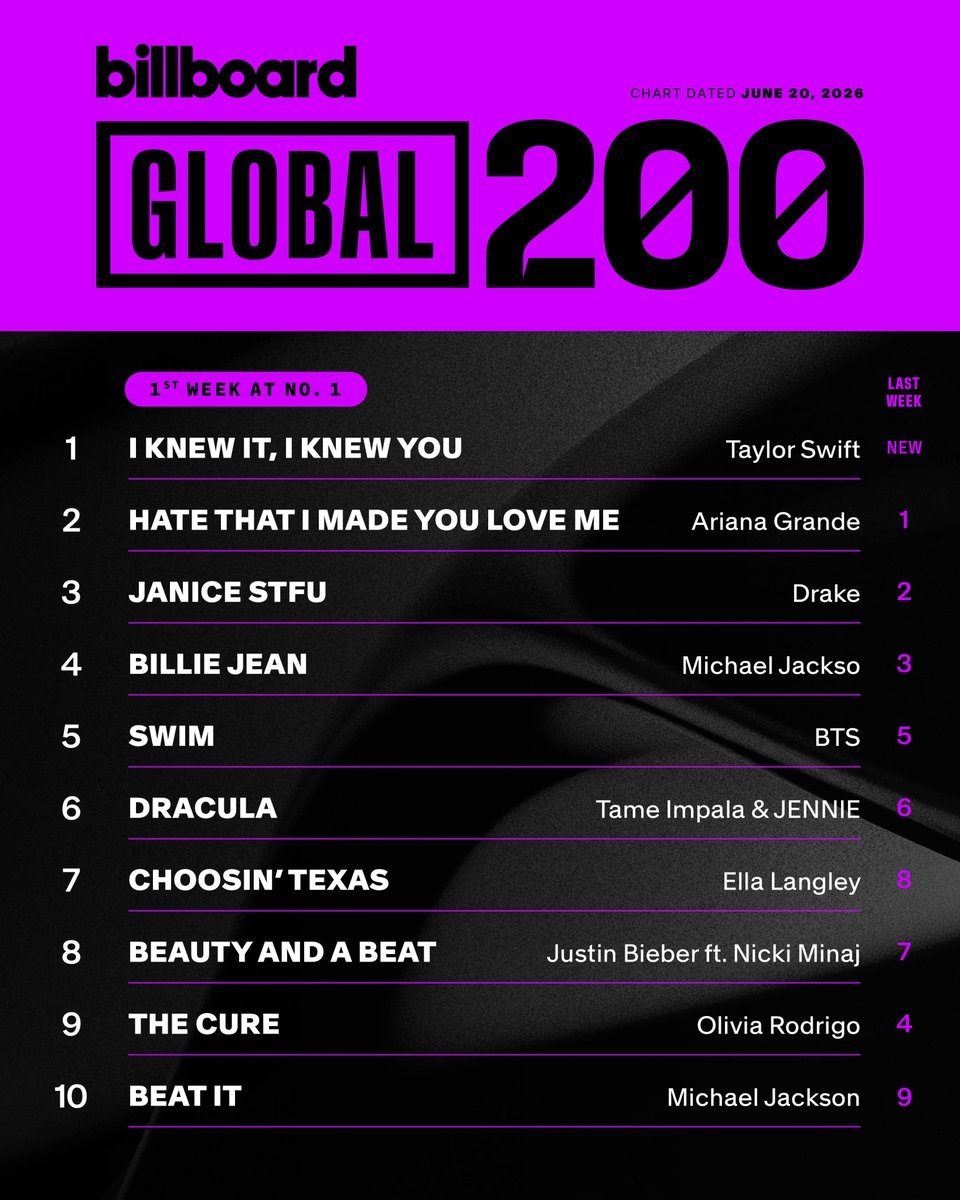 BTS Charts & Updates tweet media