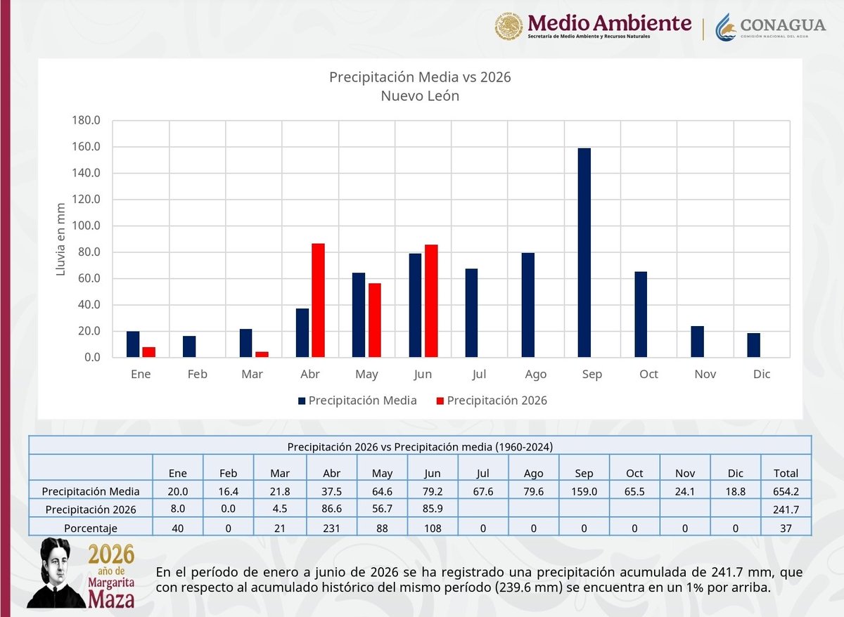 LCAlatorre's tweet photo. Precipitaciones mensuales acumuladas al 17 de junio de 2026.
Vamos bien!! 
Abril y Junio los mejores.
#SomosConagua https://t.co/hxpXLEDX70