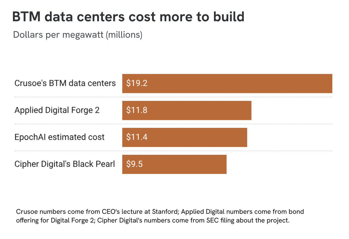 curious_founder's tweet photo. OpenAI and its partners are betting $100 billion+ that the fastest way to build a data center is to build a power plant alongside it. 

But their Stargate data centers are taking longer and costing more than their competitors'.

OpenAI's build-your-own-power-plant strategy is as radical as it is novel. 

For decades data centers had been powered just like every other industrial operation in America. They called up the local utility, submitted a grid connection request, and soon after received electrons from the power grid. But the developers of Stargate believed this path to be too slow.

Rather than wait for a grid connection, OpenAI and its partners have bought everything from jet engines to turbines strapped to semi-trucks. They even tapped a cruise ship engine manufacturer for equipment.

At first, OpenAI’s strategy appeared to be working as expected. Its development partner Crusoe built and powered its first two buildings in 12 months—a faster timeline than any we’ve measured at Cleanview.

Soon after that, the first problems began to arise.

During its first winter in operation, Stargate Abilene went offline for days at a time due to issues with power and cooling equipment, according to The Information’s reporting. 

It’s also not clear that the strategy has achieved its goal of building a gigawatt data center as fast as possible. 

While Crusoe built the first two buildings of Stargate Abilene in record time, subsequent buildings have fallen behind schedule. 

The company began construction on the third and fourth buildings in March 2025. They originally planned to finish in March 2026, according to building permits. But in June 2026 the data centers still aren’t online, according to a recent press release from Crusoe.

These delays allowed Anthropic and its partners to build a gigawatt-scale data center before OpenAI. The data center Amazon built to power Claude now has 1 GW of capacity, according to Cleanview's data center tracker—5 times as much as Stargate Abilene's. 

Ultimately grid power, not jet engines, delivered the first gigawatt data center.

I wrote much more about all this in Cleanview's newsletter today. The in-depth story is adapted from Cleanview's behind-the-meter data center report, which we released earlier this month. A free exec summary of the report is available on our website.