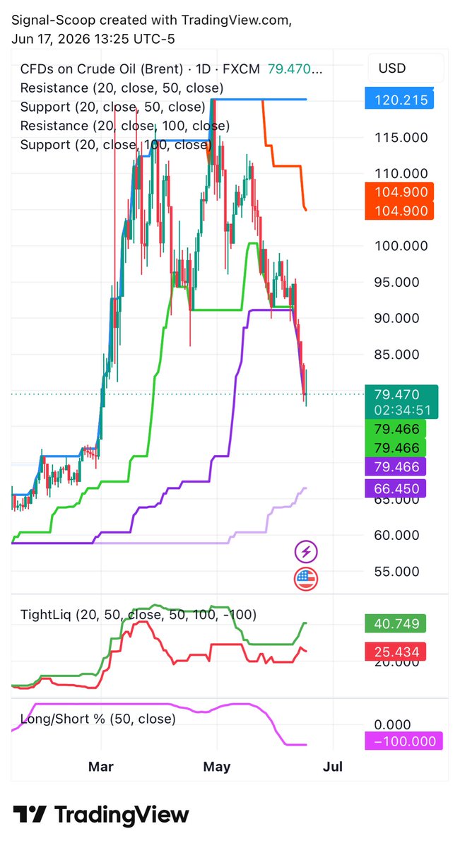 Signal_Scoop's tweet photo. #Oil Our system identified the timing on this one nicely. Structure breaks, flow follows https://t.co/yaGBh3USuO
