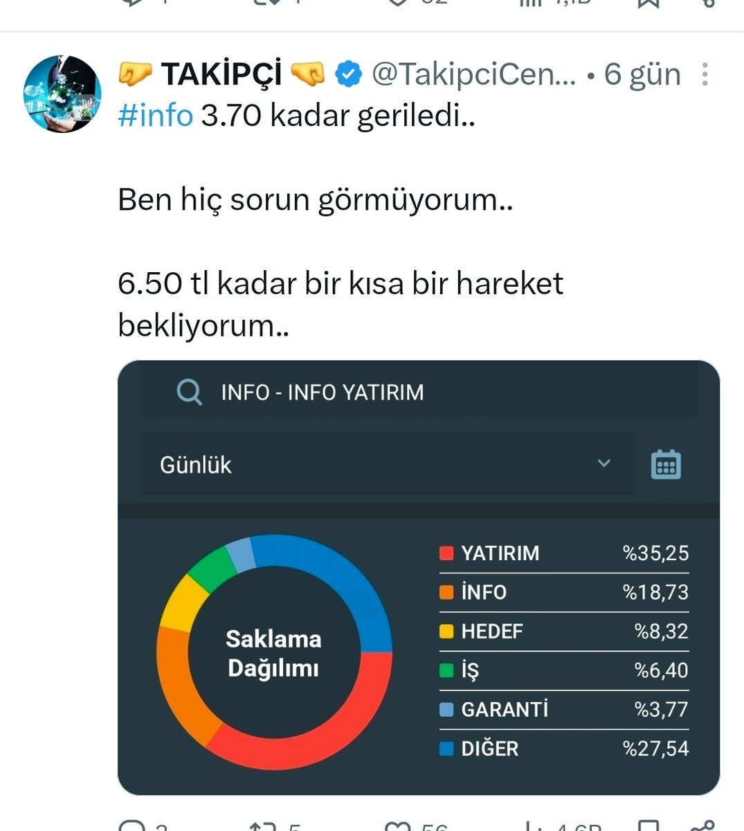 TakipciCengiz's tweet photo. Ne dedik? Bizim kapanış hisselerimizde sabreden parasını kazanır..

#escom %42

#info %23 yükseldi (şimdilik)

#smrva #fonet #lidfa #mogan müteakip kapanış hisselerimizdi..

Onlarda başlayacak..

Yarın #fonet teknoloji https://t.co/xwSinMctrp