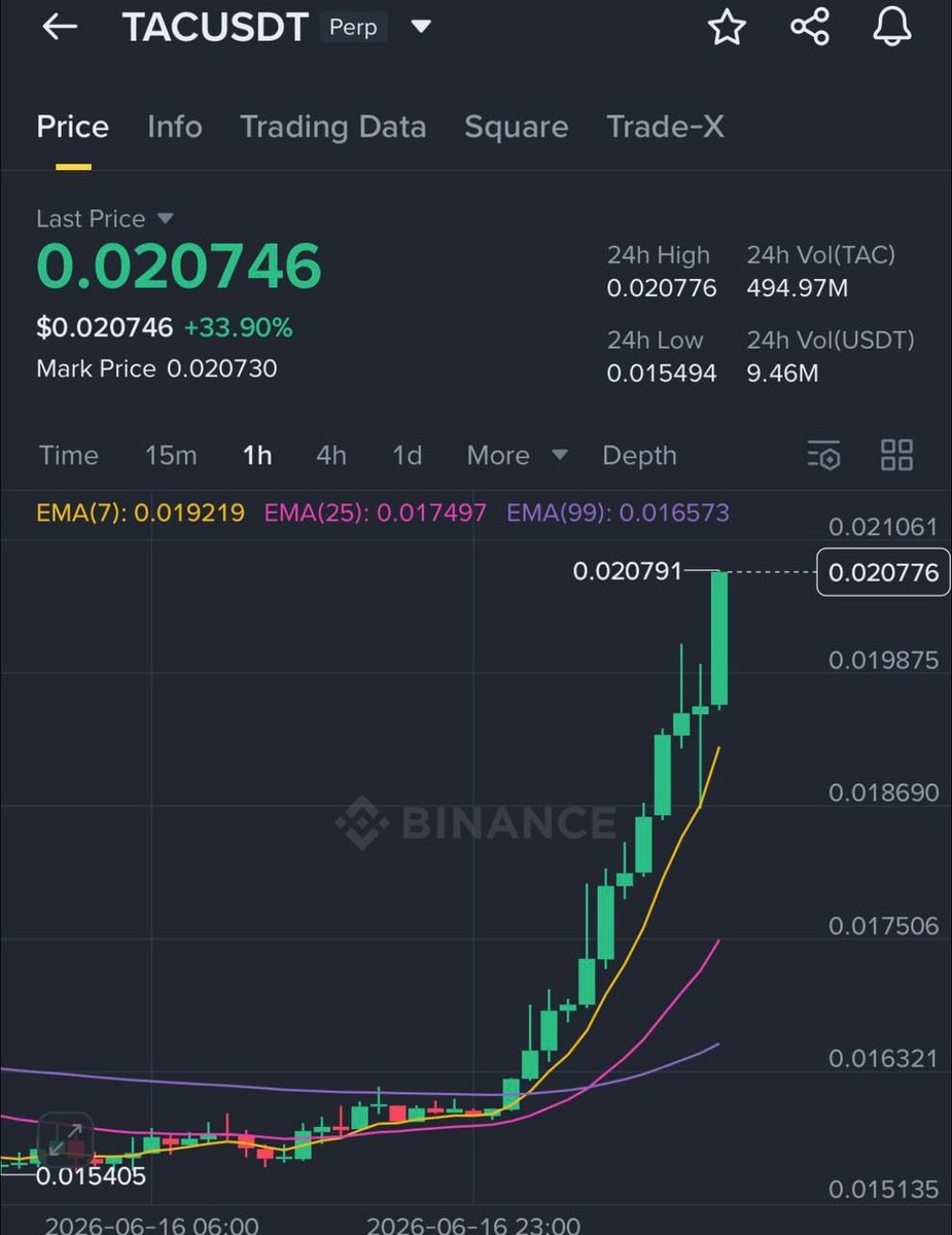 Cryptotrader907's tweet photo. #TAC/USDT 🤩🤩
#Cryptoanalysis #cryptoShib #Btccharts #Wld #Defi #Sol $SUI #turkey #USA #UAE #Russian #Pakistan #ElSalvador #Thailand #Switzerland #Germany #china https://t.co/gzuI6Ri8mj