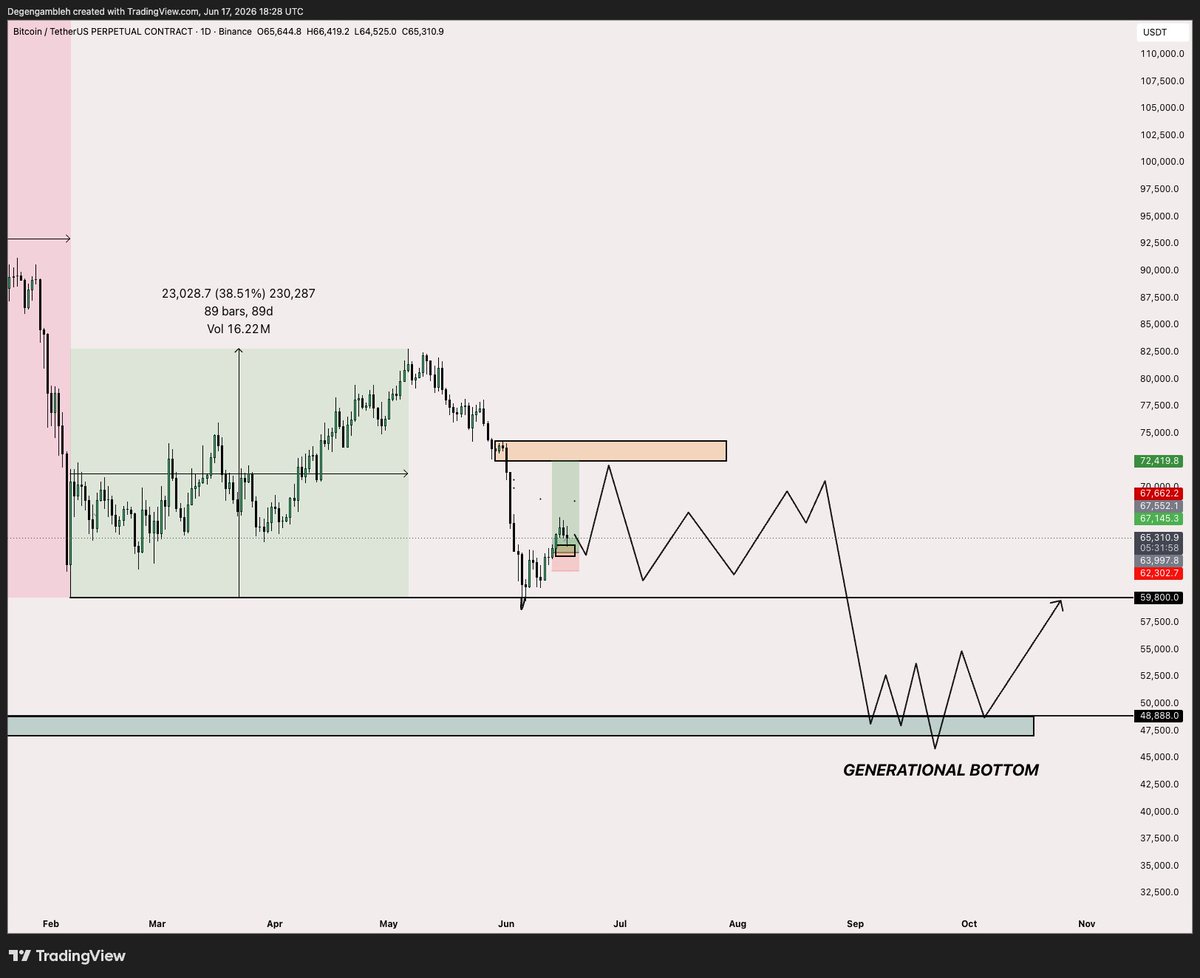 degengambleh's tweet photo. Positioned for this until proven otherwise.

Bitcoin. https://t.co/ubNuQ5xHGq