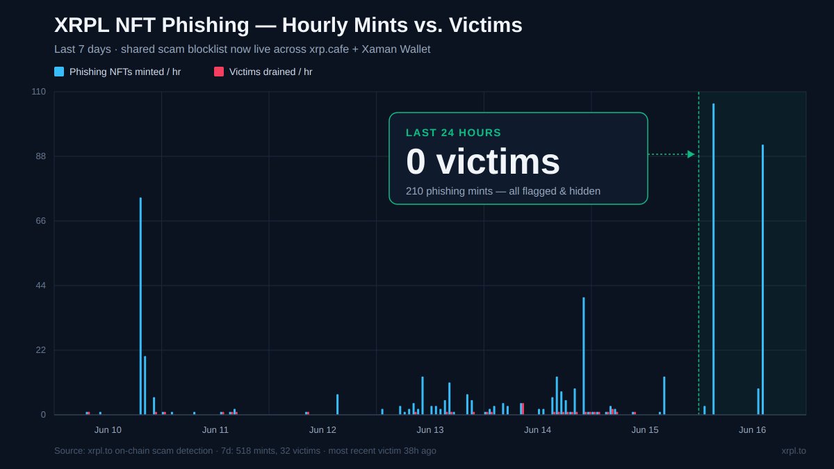 xrplto's tweet photo. 24 hours+ . 0 victims.

The XRPL NFT phishing operator minted 210 fake "reward" and "sign-in" NFTs in the last day and drained exactly nobody. 

Every one flagged and hidden across @xrpcafe and @XamanWallet before it could reach a user. A shared blocklist works. Chart from on-chain data.