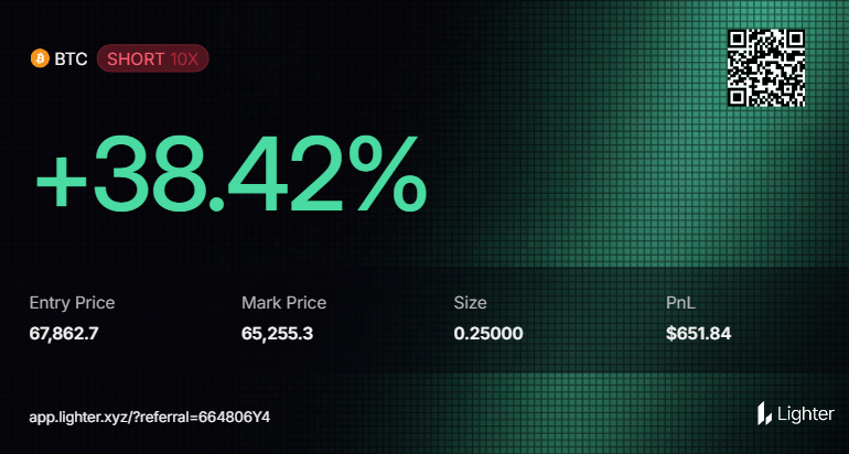 kidzevn's tweet photo. last TP $BTC. holding a quarter of short position left https://t.co/iDyCFIVbW3