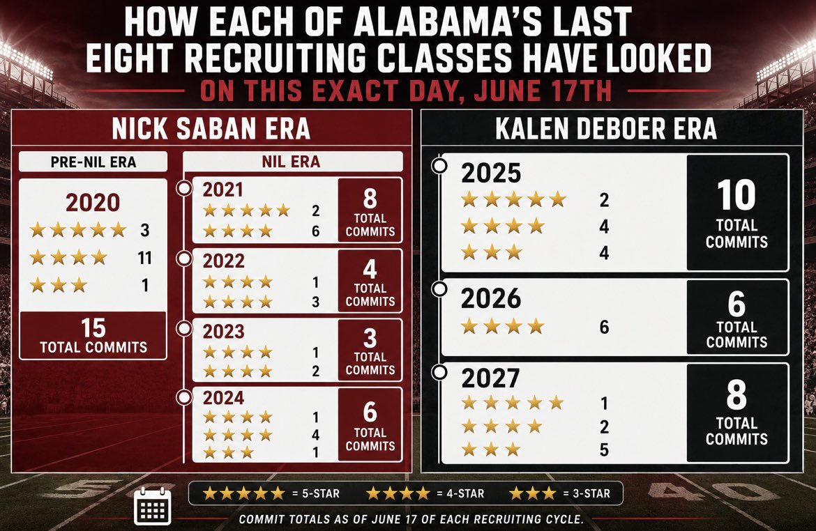 CrimsonCoverage's tweet photo. Alabama currently has eight commits in the ‘27 recruiting class. The overwhelming consensus from most fans seems to be that the Crimson Tide have fell off on the recruiting trail. 

Today, I figured I would take a look back at past years, on this exact date, and see where Alabama stood on the recruiting trail. 

The results are certainly eye-opening. 👀

What are your thoughts on this graphic? 🤔