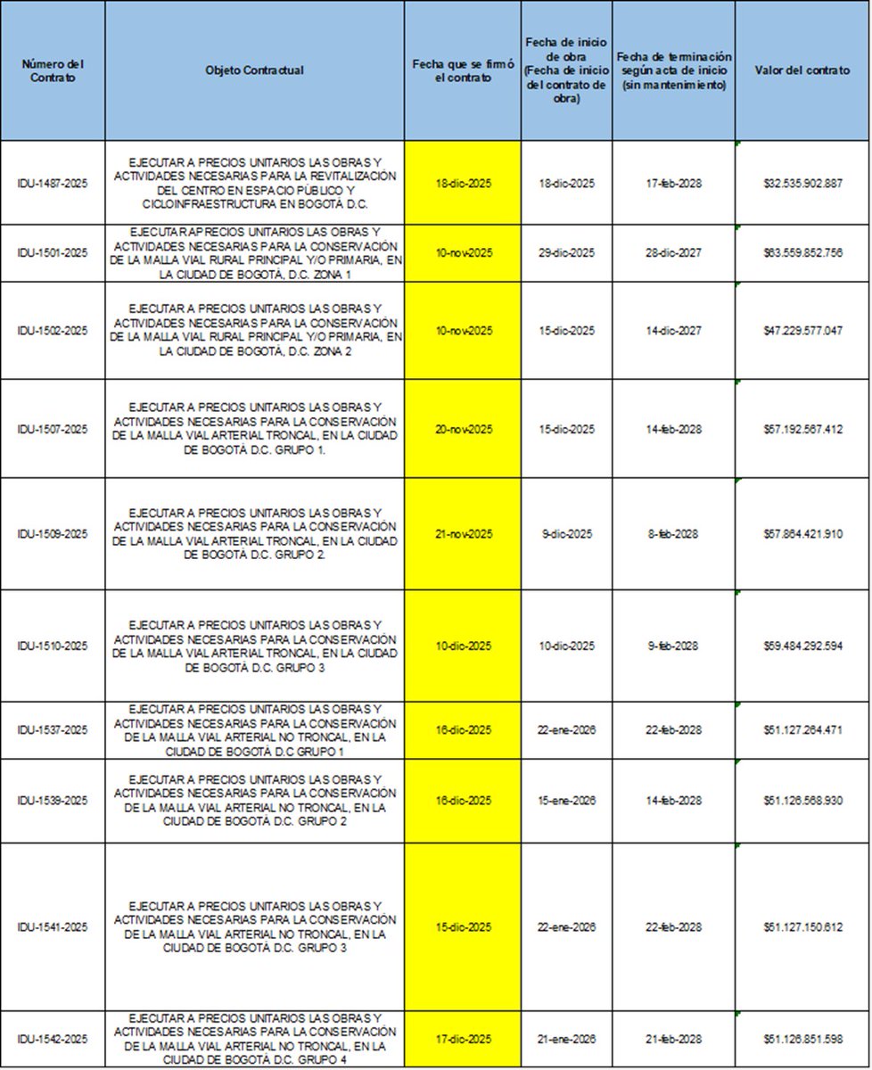 ConcejalFuchi's tweet photo. @CarlosFGalan nos sigue pidiendo paciencia a los bogotanos. Claro, es muy fácil pedir paciencia cuando firma casi 40 obras nuevas por más de $1,5 billones que serán ejecutadas hasta 2028, cuando él ya no es Alcalde https://t.co/IyLzFDkIF9