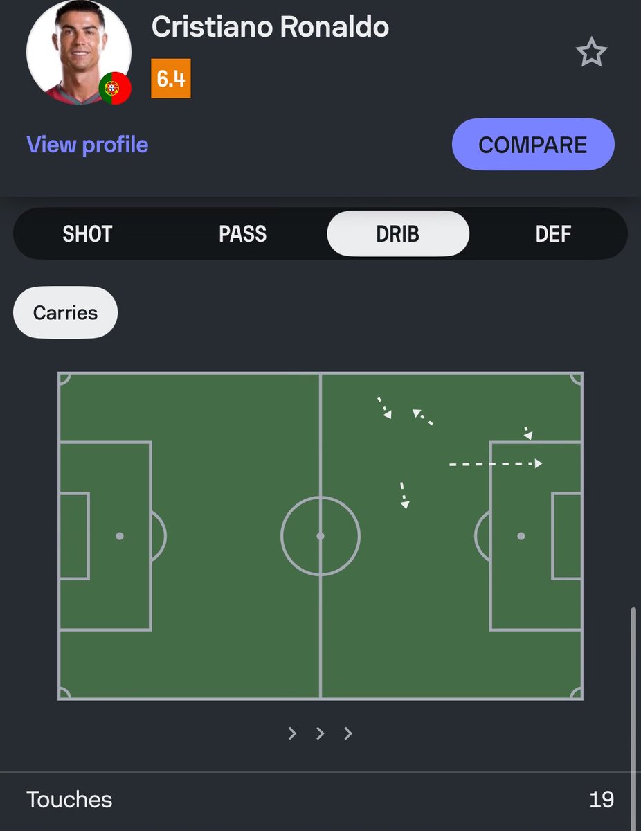 FCB_Wiktor's tweet photo. Ronaldo 19 touches in 66 minutes 😭 https://t.co/oySwWJ6g8G