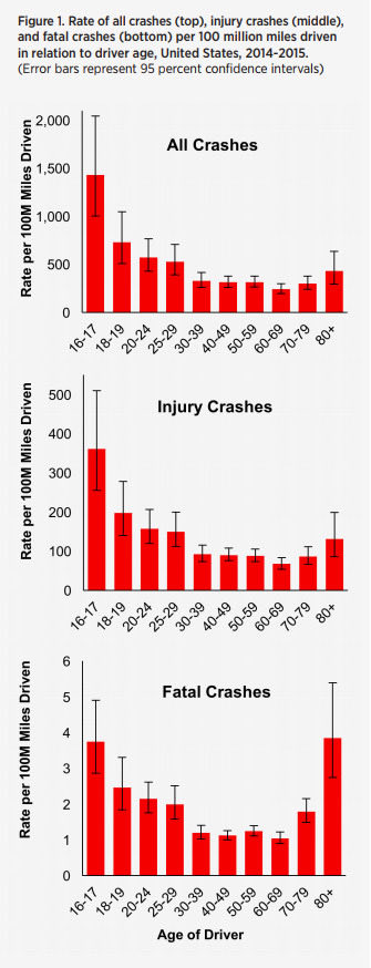 cornoisseur's tweet photo. Illinois just rolled back mandatory road tests for drivers age 79-86. Many of us know seniors who shouldn’t be driving at that age, but continue to anyways. 

Hell, it’s older than the life expectancy in Illinois!

This is a disaster that will result in lifelong injuries and fatalities of innocent people.

To make his case for the law, the Secretary used misleading statistics about the crash rate per capita. But when you use a more complete picture of the crashes per mile driven, you get a whole different story. 

The fact is that seniors are more likely to cause severe crashes than their younger counterparts. They should have to pass stringent road testing to continue to operate their vehicle. 

This is a major public safety L from @Giannoulias