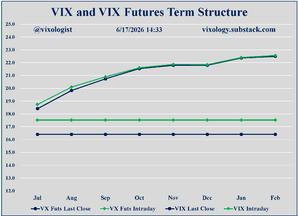 vixologist's tweet photo. Reminder: VIX comes from SPX option chain. VIX futures directly reflect trading. VIX futures not as excited about the Fed as SPX options. https://t.co/DkCOQ6Y8Ip