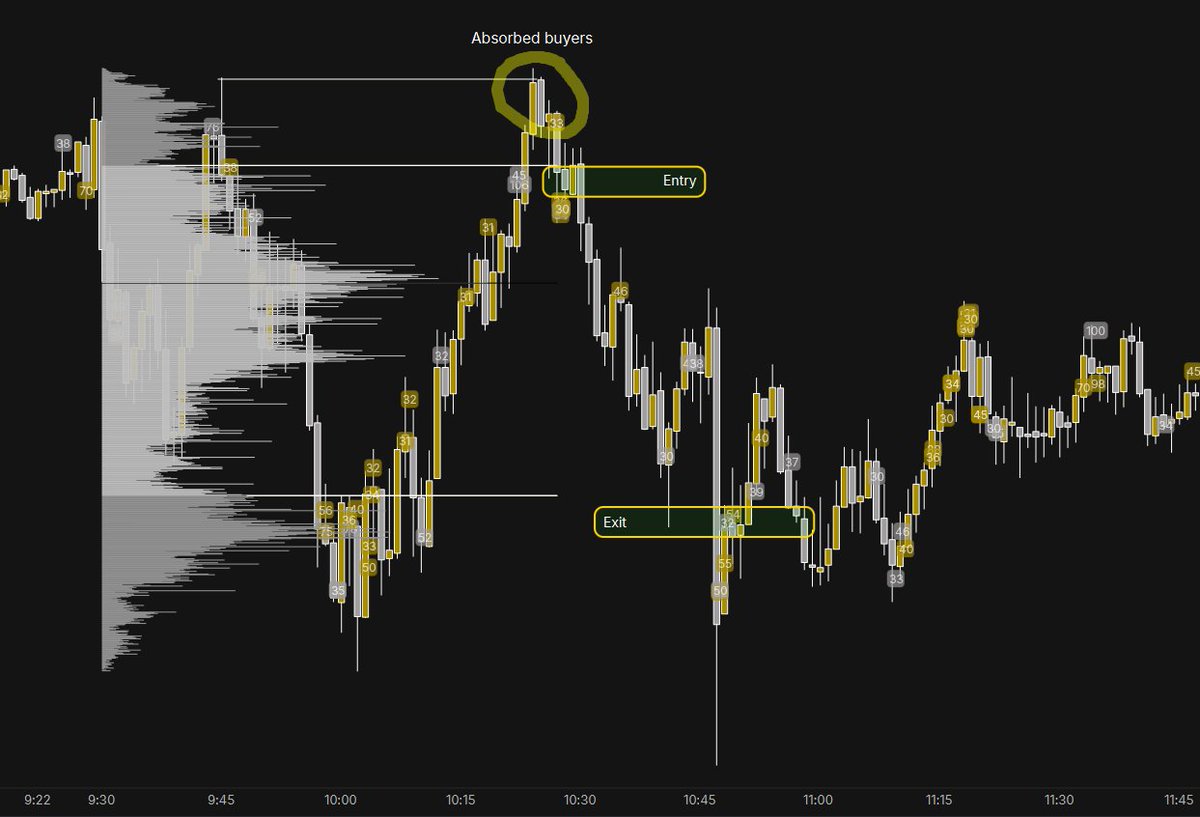 Bowievds's tweet photo. Perfect volume profile mean reversion trade during the NY session today.

Found no trades for London this morning. So NY it was. The setup was simple and something I always look for. Failed breaks out of value getting reclaimed.

As buyers got absorbed and price traded back beneath VAH's I entered short. The end result is a nice 1 trade profitable day.
