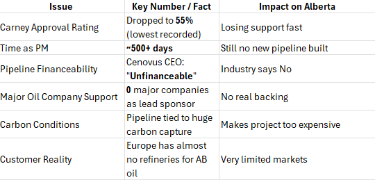 AB_FirstReport's tweet photo. Mark Carney’s Big Problems in Alberta
He talks about “diversity”, 
but more companies are closing or moving to the USA.
Hard Facts:
• Approval Rating: Dropped to 55% (losing support fast)
• Time as PM: ~500+ days —
Still no new pipeline• Pipeline Financeability:
· Cenovus CEO called it “Unfinanceable”
• Oil Industry Support: 0 major companies want to lead it
• Carbon Rules: Tied to expensive carbon capture → too costly
• Market Reality: Europe has almost no refineries for Alberta oil
Alberta deserves better.
Take the Alberta Prosperity Questionnaire here
https://t.co/tMwP3mr3ls