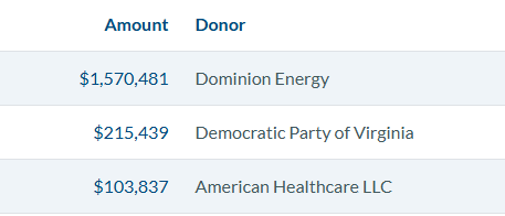 PWCGOP's tweet photo. Follow-the-Money: 

It's a Virginia Democrat Party "civil war" and Luke Torian is keeping his mouth shut and a very low profile.     

➡️Is Luke on team Abby?  
➡️Is Luke on team Lucas?  
➡️Is Luke on team Dominion Energy?

➡️https://t.co/iRzyaQ6RRL

@NatalieLShorter @HalaAyala https://t.co/qwPoSqcvfn