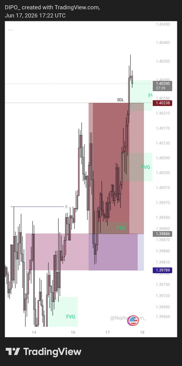 TheGreatDips's tweet photo. From analysis to execution. 
USDCAD respected the setup and delivered exactly as planned 📈. https://t.co/zL7z8xodHF