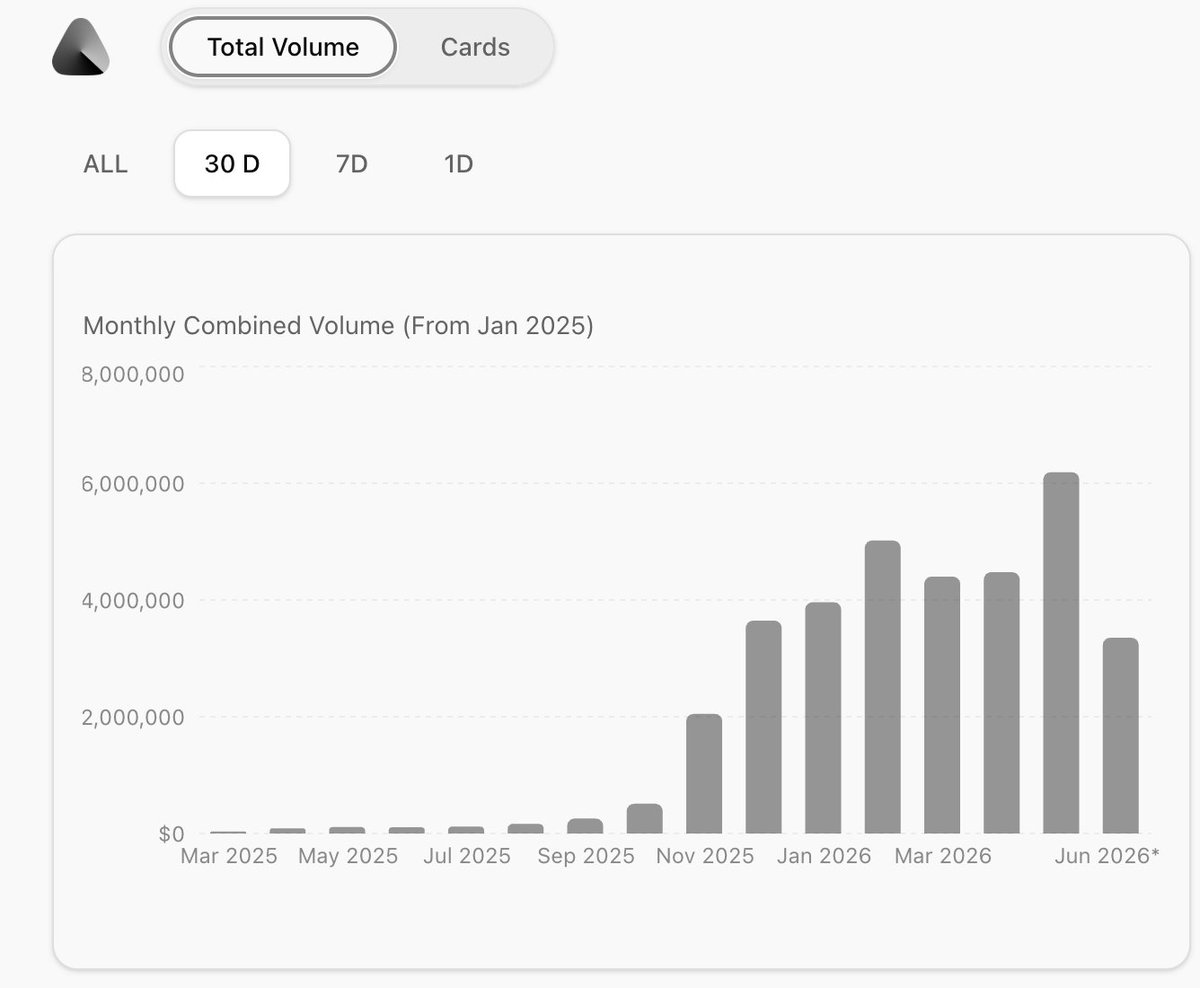 0xMista's tweet photo. Avici has $40M+ volume, 942k transactions, and 8.8k users. June is on track to be their biggest month yet.

@avici holders own an asset that is directly tied 1:1 to the company's IP.

Team tokens do not even begin unlocking until $100M.

Team only gets their full payday when $AVICI hits $5B.

Plasma sits around ~$1.2B. Avici is at ~$15m FDV