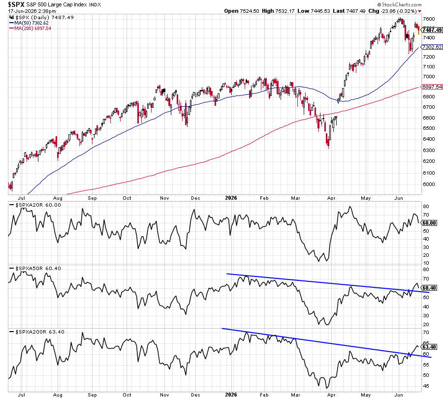 RyanDetrick's tweet photo. Yes, Warsh is talking, but let's not forget that breadth has been improving the past few weeks and a solid 63% of the stocks in the S&amp;P 500 are above their 200-day MA.

This should continue to support the surprise summer rally. https://t.co/Yji4gfs3Lf