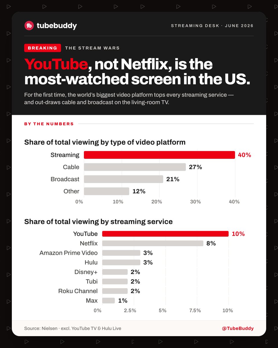 TubeBuddy tweet media