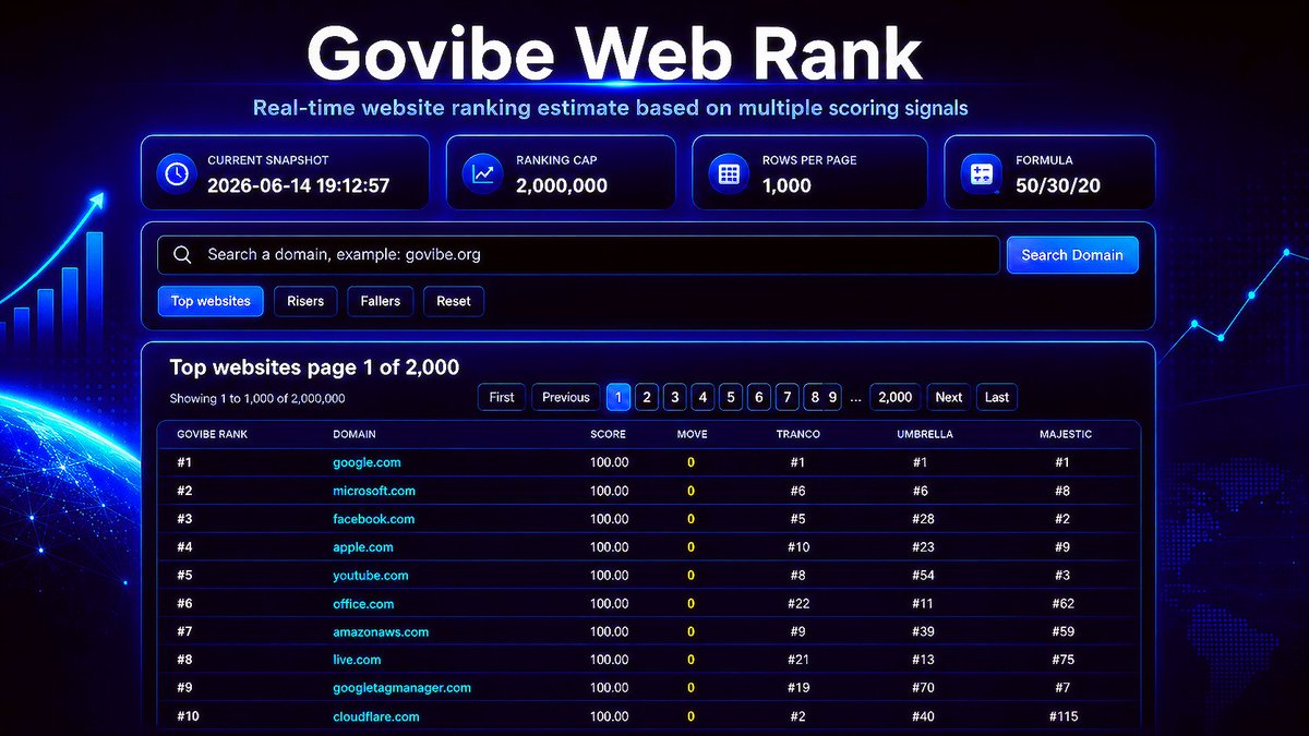 govibeorg's tweet photo. Govibe Web Rank provides real-time estimated rankings for up to 2 million domains based on the world’s most visited websites and multiple  scoring signals. Compare positions and scores, and see which domains are rising or falling in position. Try it : https://t.co/gn0nFhHYIR https://t.co/gwrLWVMtxY