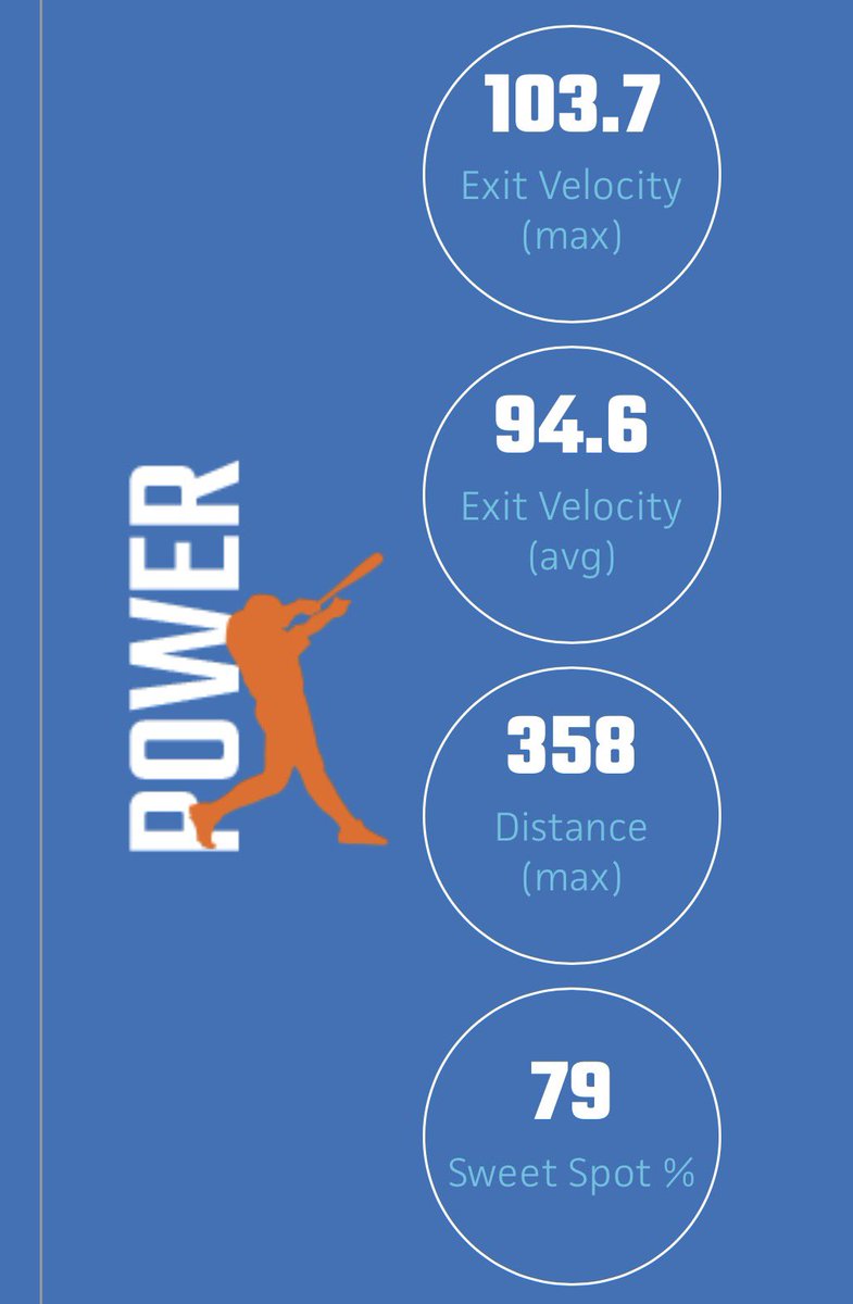 NoahWantuck27's tweet photo. Huge thank you to @PrepBaseballVA for an amazing event yesterday! Had a great time and was able to PR twice posting a 103.7 EV and a 1.9 pop time. Grateful for the opportunity to showcase my skills. Next MAPI in Richmond
@JJonesPBVADC @ksallday19 @ekbaseball571 @HHornetBaseball https://t.co/9xkaNBaKYu