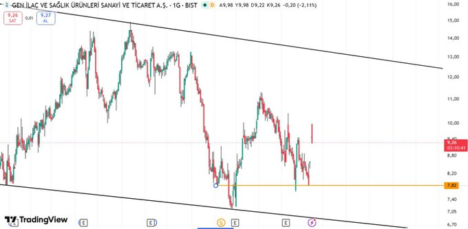 nonbee0523's tweet photo. #GENIL

7.82₺ desteğini iyi kullanacaktır.

11₺ direncinde kalıcı olursa kısa vade hedefim 18₺ olacak.
YTD.                               #bist100 https://t.co/6NQhgh9ep5