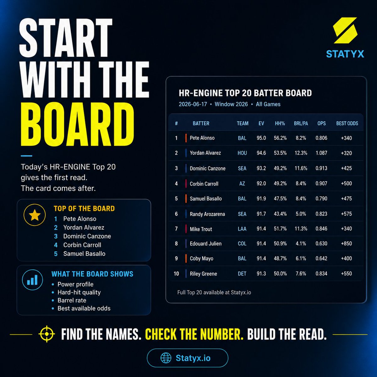 statyxio's tweet photo. Most cards start with a name.

Better ones start with a board.

Today’s HR-ENGINE Top 20 gives the first layer:

EV.
Hard-hit rate.
Barrel rate.
HR/FB.
OPS.
Best available odds.

Pete Alonso, Yordan Alvarez, and Dominic Canzone lead the board, but ranking alone is not the play.

Find the names.
Check the number.
Build the read.

If you know a capper or creator who should be using this, send it to them.