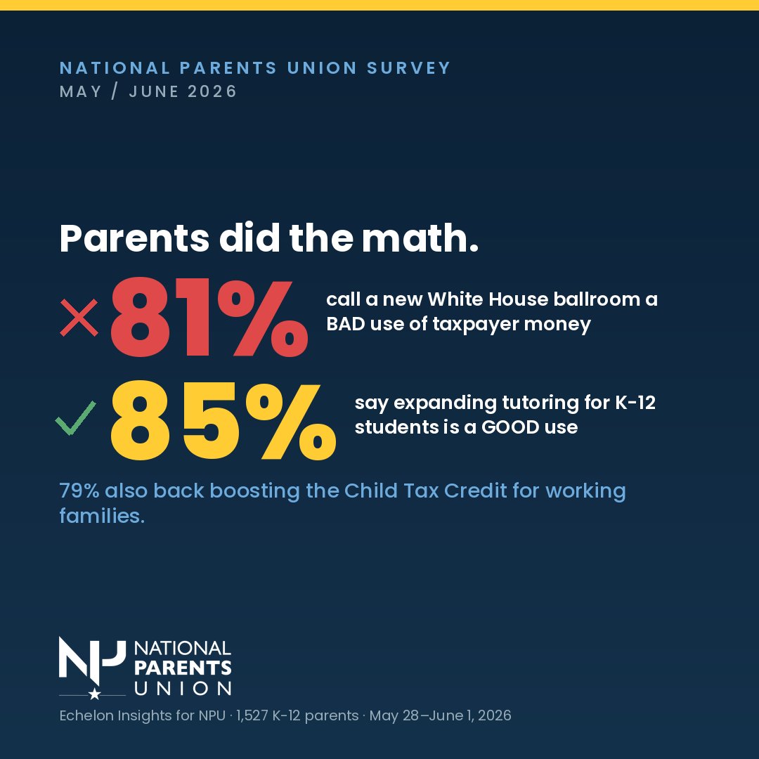 NationalParents's tweet photo. Parents did the math. 81% say a new White House ballroom is a BAD use of tax dollars. 85% say expanding tutoring for K-12 kids is a GOOD one. 79% want a bigger Child Tax Credit for working families. Fund classrooms, not ballrooms. Read more: https://t.co/9HQ47aJnje #ParentPower https://t.co/tr3PcLXQSy